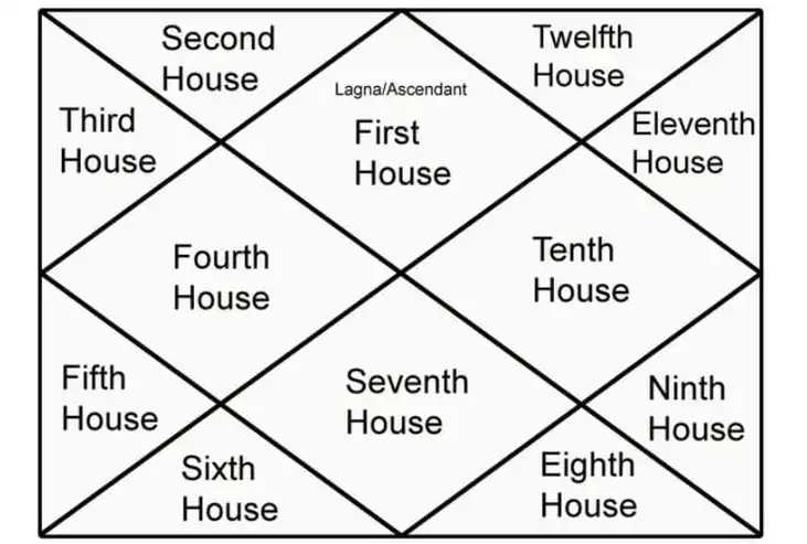 12 houses image with denoting every house on the chart.